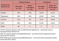 Таблица 1. Оценка эффективности препарата Эпиген интим (спрей) у молодых женщин с персистирующей папилломавирусной инфекцией (результаты ПАП-теста)