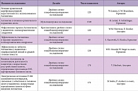 Таблица 1. Доказанная эффективность препарата Актовегин