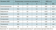 Таблица 4. Чувствительность клинических изолятов S. pneumoniae к АМП в РФ (по данным многоцентрового исследования Церберус, 2008–2012 гг., n = 706)