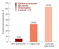 Рис. 1. Количество приступов стенокардии в неделю в популяции российских пациентов