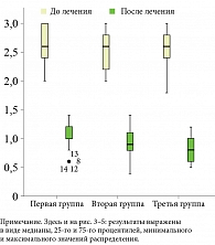 Рис. 2. Коробчатая диаграмма изменения ИГ (усл. ед.) до и после лечения в первой – третьей группах