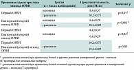 Таблица 4. Эффективность повторных лечебных курсов анаферона при ОРВИ у детей (период наблюдения: декабрь 2007 по март 2008)