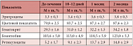 Таблица 1. Динамика гематологических показателей у беременных с ЖДА на фоне лечения препаратом Ферлатум Фол