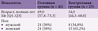 Таблица 1. Общая характеристика пациентов по полу и возрасту (Me – медиана, Q1–Q3 – нижний и верхний квартили)