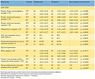 Таблица 2. Результаты эффективности лечения через 12 недель (ITT-анализ и PP-анализ)