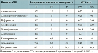 Таблица 5. Чувствительность клинических изолятов H. influenzae к АМП в России  (по данным многоцентрового исследования ПеГАС III, 2006–2009 гг., n = 433)