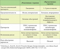 Таблица 1. Сравнительная характеристика «реактивной»  и «проактивной» терапии