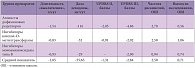 Таблица 1. Сравнение эффективности средств, корригирующих моторные флуктуации