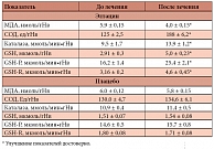 Таблица 2. Влияние Элтацина и плацебо на системы ПОЛ и АОЗ