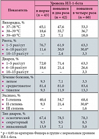Таблица 3. Особенности клинического течения ОКИ у детей в зависимости от уровня ИЛ-1-бета в сыворотке крови