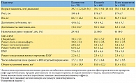 Taблица 1. Базовые характеристики пациентов и клинические параметры, зафиксированные на неделе 0