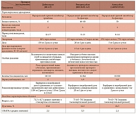 Таблица 3. Краткая характеристика трех новых пероральных прямых антикоагулянтов и обзор ключевых клинических исследований сравнения новых антикоагулянтов с варфарином для профилактики инсульта при неклапанной ФП