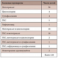 Таблица 2. Препараты, получаемые пациентами параллельно с ГИБП