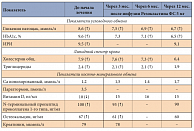 Таблица 4. Данные лабораторных исследований пациента В.