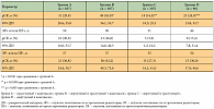 Таблица. Частота полных патоморфологических регрессов опухоли (pCR) в различных лечебных группа