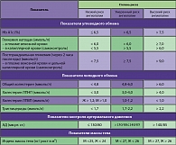Таблица 1. Показатели компенсации СД 2 типа, рекомендуемые  для уменьшения риска развития поздних диабетических осложнений