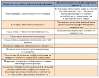 Таблица 5. Основные механизмы действия бисфосфонатов и стронция ранелата