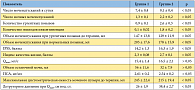 Таблица 2. Динамика основных показателей и дневник мочеиспусканий больных через 3 месяца после терапии 