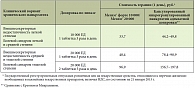 Таблица 2. Фармакоэкономические преимущества препарата Мезим®, используемого при лечении хронического панкреатита