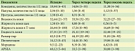 Таблица 2. Динамика клинических проявлений заболевания в первой группе, Мe (min – max)