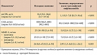 Таблица 4. Динамика уровней вчСРБ, САБ и ММП-3 после трех инфузий инфликсимаба (n = 35)