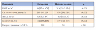 Таблица 2. Результаты динамического обследования пациентов на фоне терапии препаратом Небидо.