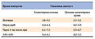 Таблица 3. Целевые показатели гликемии для больных СД  при планировании и в течение всего периода беременности