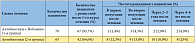 Таблица 1. Результаты сравнительного анализа эффективности монотерапии антибиотиками и комбинированной терапии (антибиотики + Вобэнзим)