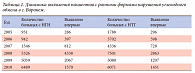 Таблица 1. Динамика выявления пациентов с ранними формами нарушения углеводного обмена в г. Воронеж.