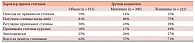 Таблица 1. Характер приема статинов больными ИБС/СД 2 типа в реальной клинической практике (программа ПОРА)