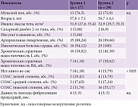 Таблица 1. Сравнительная характеристика пациентов исследуемых групп