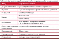 Таблица 3. Значимость определенных методов стерилизации для медорганизаций