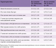 Таблица 2. Динамика показателей утомления по шкале FAS у пациентов с проявлениями астении, Me (Q1; Q3)