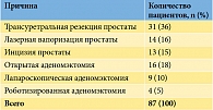 Таблица 1. Анамнез заболевания