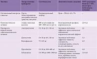 Таблица 4. Препараты для лечения болевой ДСПН