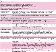 Таблица 2. Перечень и классификация рекомендуемых в остром периоде кишечных инфекций у детей продуктов и детских смесей