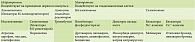 Таблица 5. Классификация спазмолитических препаратов