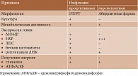 Таблица 2. Основные характеристики инфекций, вызванных Chlamydia trachomatis