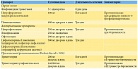 Таблица 1. Эмпирическая антибактериальная терапия острого неосложненного цистита у женщин без других патологических состояний в пременопаузе