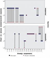 Рисунок 1. Изменение морфологической характеристики в группах Индигала и плацебо в ходе лечения