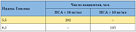Таблица 1. Взаимосвязь между значением ПСА и индексом Глисона (n = 347)