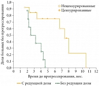 Рис. 4. Безрецидивная выживаемость в группе пациентов с редукцией дозы и без редукции дозы эверолимуса