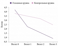 Рис. 4. Анализ эффективности по показателю «динамика степени выраженности нарушений жизнедеятельности» модифицированной шкалы Рэнкина