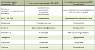 Таблица 6. Основные формы лекарственного повреждения печени