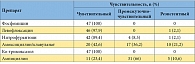 Таблица 2. Чувствительность кишечной палочки, выявленной на первом визите у пациенток, включенных в исследование (n = 47)