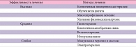 Таблица 2. Немедикаментозные методы лечения фибромиалгии