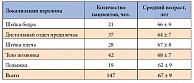 Таблица 1. Распределение пациентов, прошедших денситометрическое обследование, в зависимости от локализации малотравматичного перелома