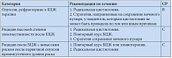 Таблица 9.2. Рекомендации по лечению больных с рецидивами и после неэффективности БЦЖ терапии и рецидивов после применения БЦЖ