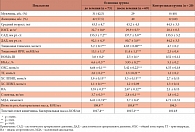 Таблица 1. Состояние углеводно-липидного обмена, провоспалительного, окислительного и бактериального статусов до и после 12-недельной терапии
