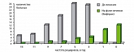 Рисунок 1. Количество рецидивов генитального герпеса на фоне лечения
